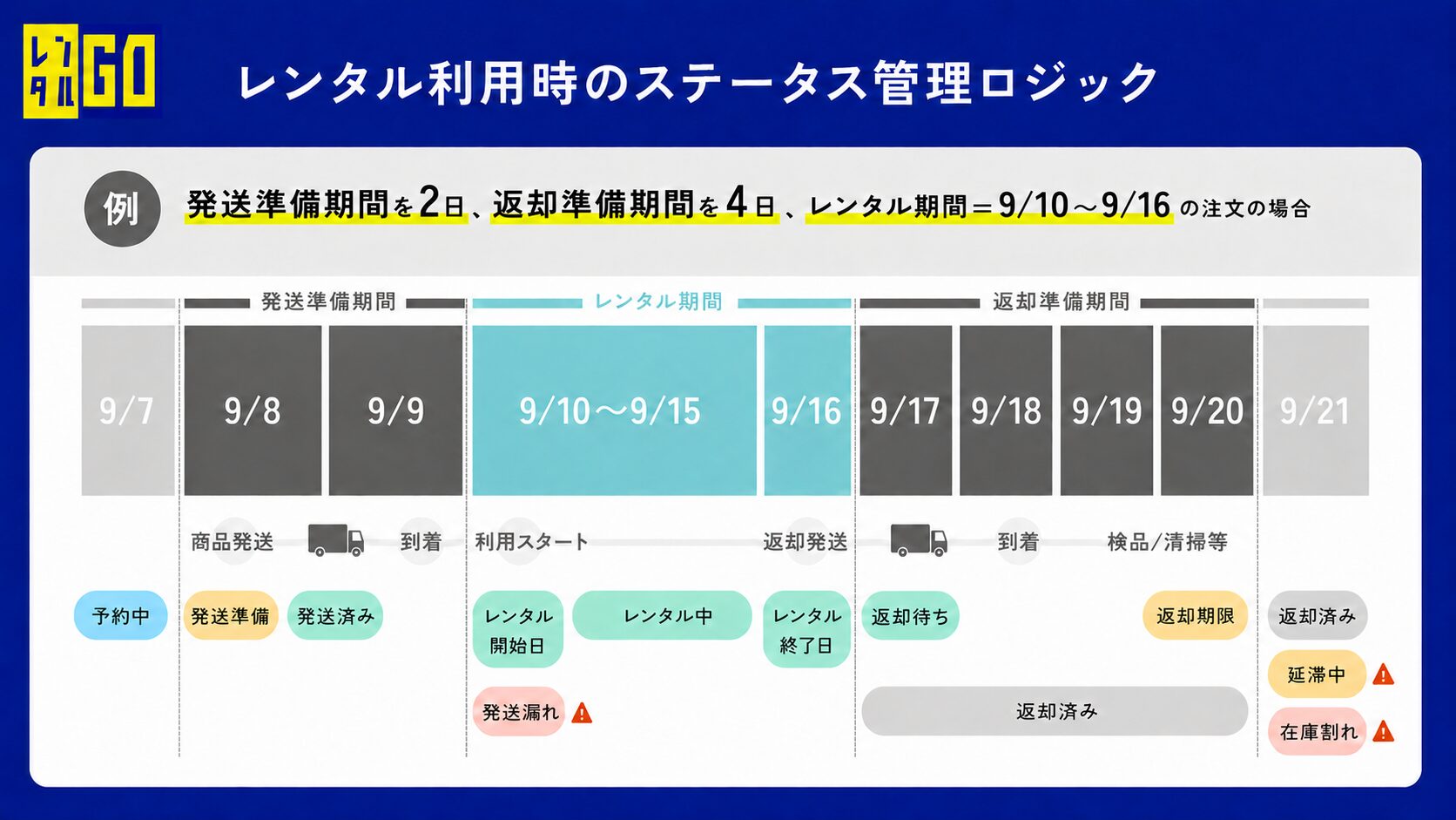 レンタルGOで発送準備期間と返却対応期間を別々に設定できるようになりました
